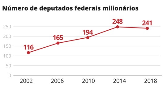 Número cai, mas quase metade da Câmara será formada por milionários